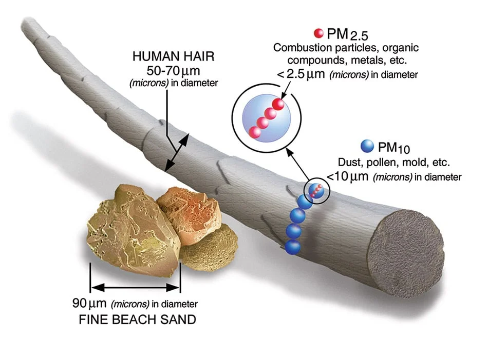 Les particules de pollution de l'air sont souvent classées en deux tailles