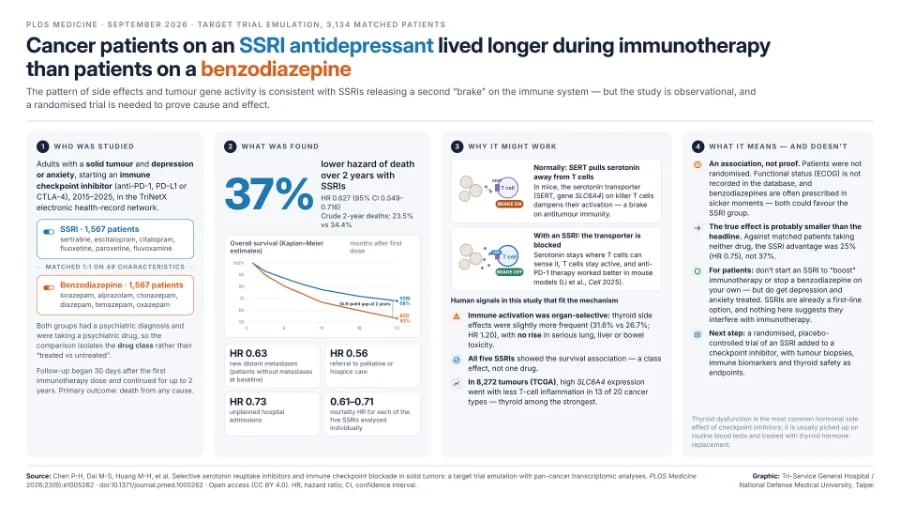 Résumé graphique d'une étude sur l'usage d'antidépresseurs et la survie chez des patients sous immunothérapie anticancéreuse.