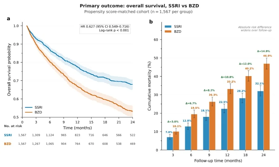 Graphique en deux panneaux comparant les courbes de survie et la mortalité cumulée estimée chez les utilisateurs d'ISRS, en bleu, et les utilisateurs de benzodiazépines, en orange.
